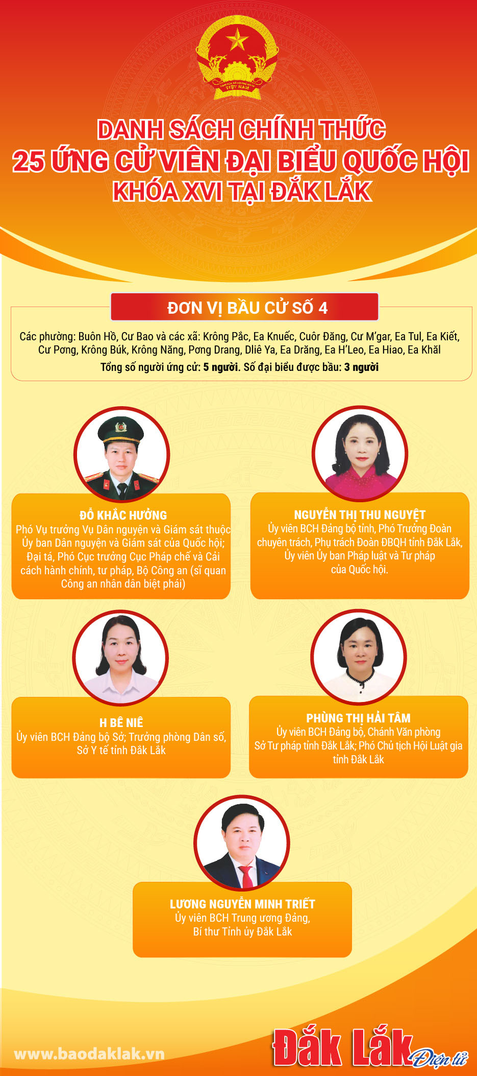 05 ỨNG CỬ VIÊN ĐẠI BIỂU QUỐC HỘI KHÓA XVI TẠI ĐƠN VỊ BẦU CỬ SỐ 4, SỐ ĐẠI BIỂU ĐƯỢC BẦU 03 NGƯỜI